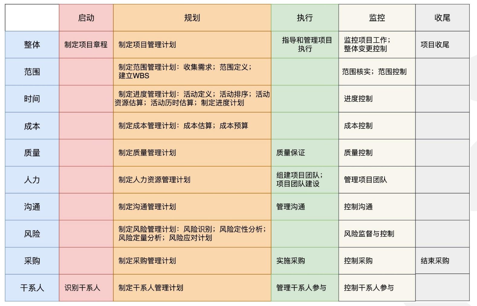 项目管理五大过程组工作内容
