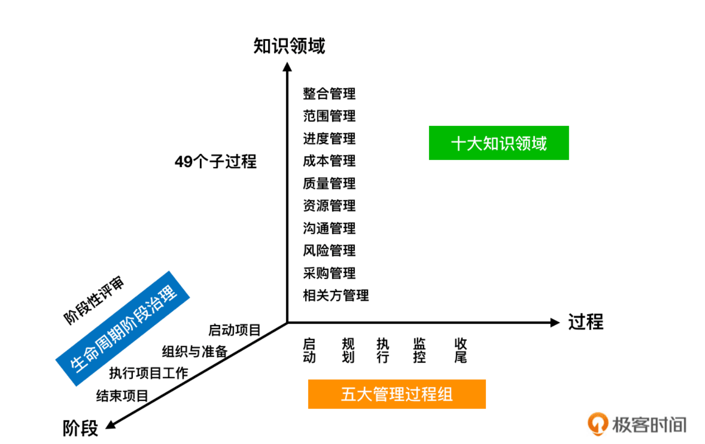 项目管理知识体系