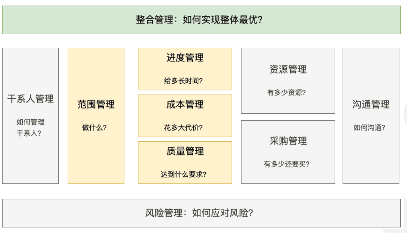 项目管理十大领域